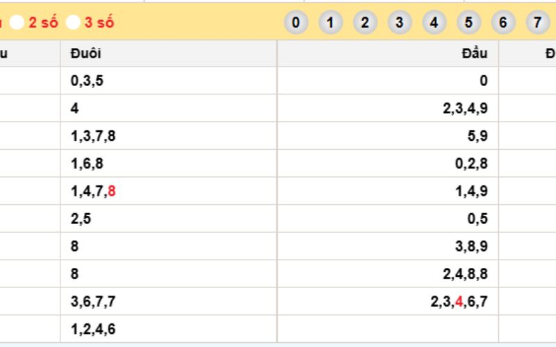 Theo dõi bảng thống kê XSMB để tìm cầu đặc biệt hôm nay