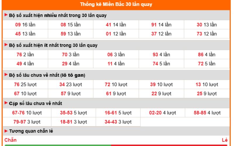 Phân tích dữ liệu XSMB khi soi cầu đặc biệt hôm nay