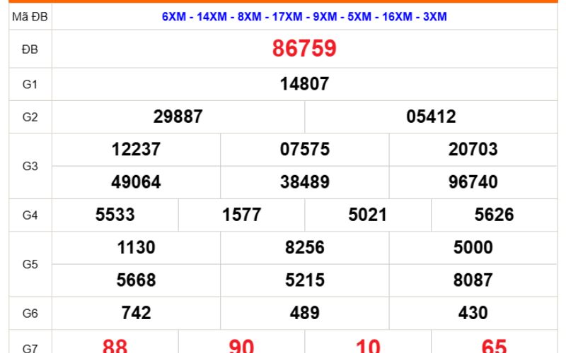 Quan sát bảng kết quả XSMB để soi cầu đặc biệt hôm nay