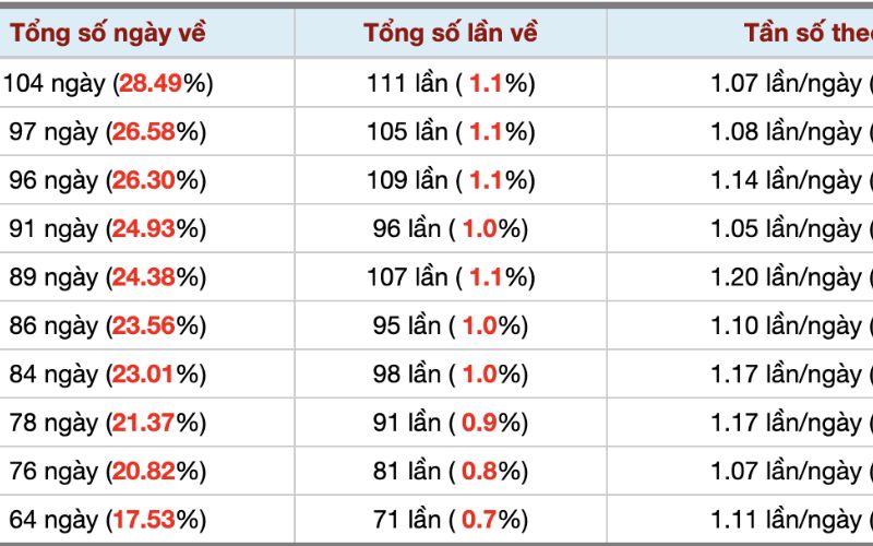 Theo dõi bảng đặc biệt 30 ngày để tìm cầu đầu đuôi