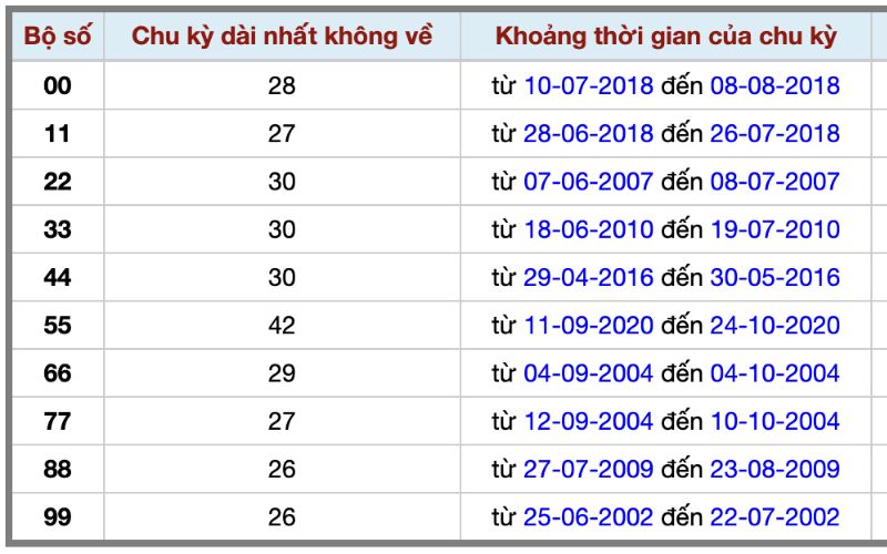Phân tích đầu đuôi giải đặc biệt từ bảng thống kê 30 ngày