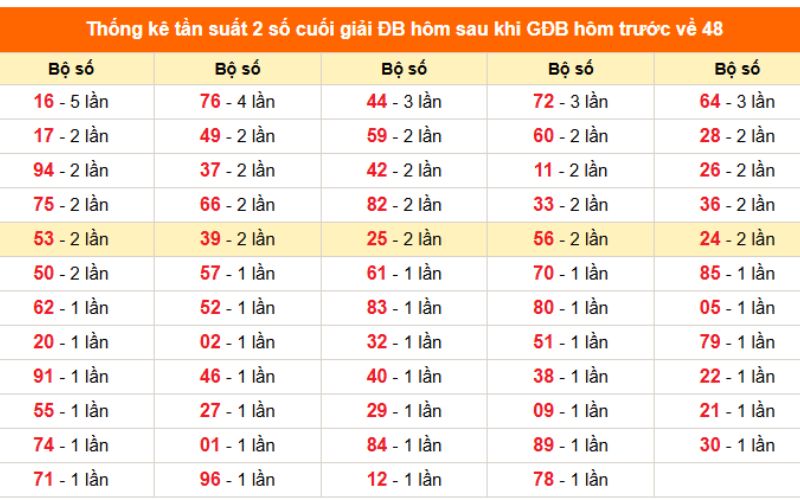 Phân tích dữ liệu thống kê để dự đoán XSMB hôm nay