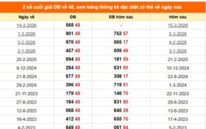 Soi cầu dự đoán XSMB hôm nay theo bảng thống kê gần đây